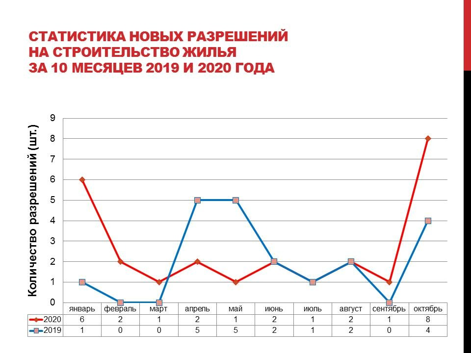 Статистика новых разрешений на строительство жилья